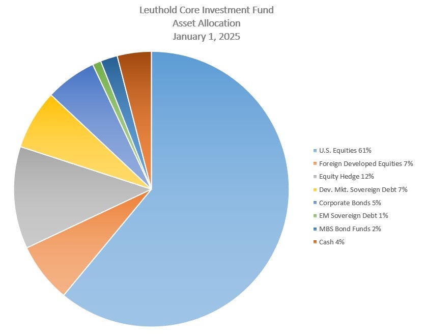 Leuthold Core Investment Fund